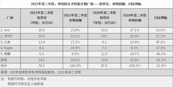 iphone手机排行榜_最新全球手机出货排行出炉:三星、小米、苹果包揽前三
