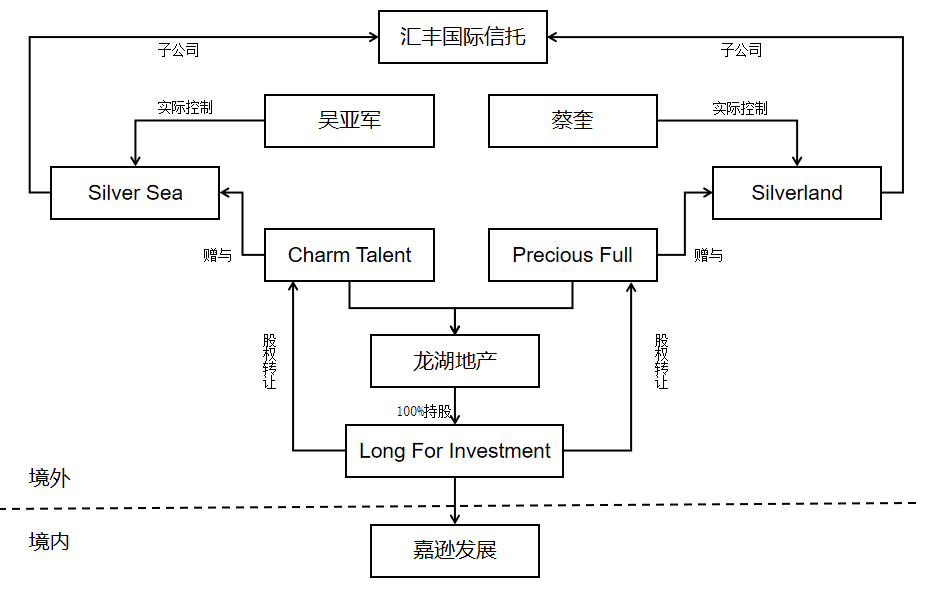 把公司的經營權和表決權裝進權益類信託,而公司的所有資產則被裝進了