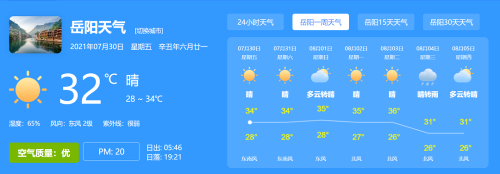 晚报君在岳阳天气网搜索发现未来几天岳阳仍以高温天气为主下周有雨
