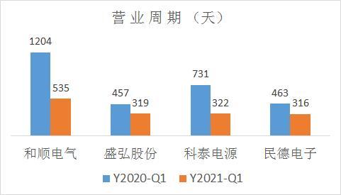 和顺电气:2021年一季度的营业周期为535天,上年同期为1204天,周转速度