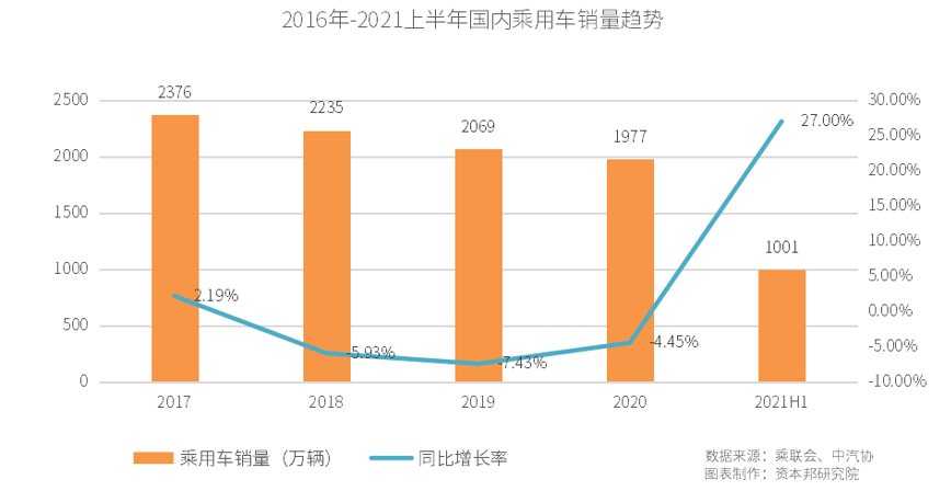 2021年年中汽车行业盘点及展望：新能源汽车销量增速领跑市场