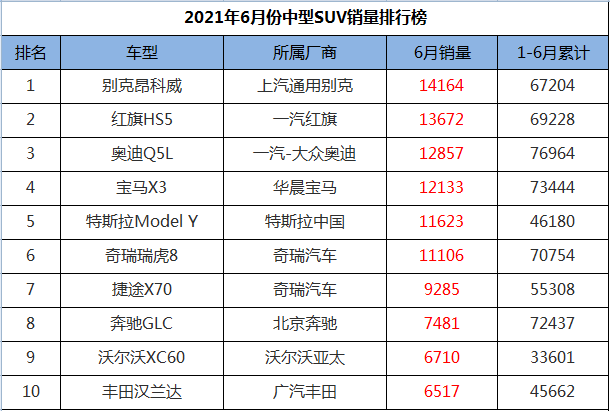 6月份中型SUV销量排行，红旗HS5获亚军，汉兰达仅排第十