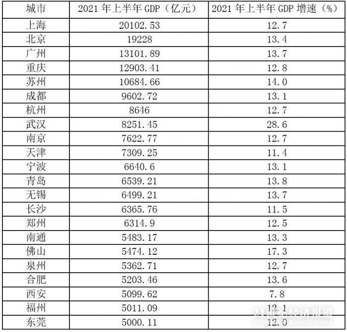 武汉与南京gdp_2021年上半年GDP全国10强城市出炉:上海拔头筹,广州武汉高涨实...