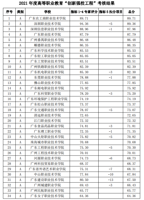 广东省技校排行榜_3+证书填报志愿必看!广东专科院校官方排名!