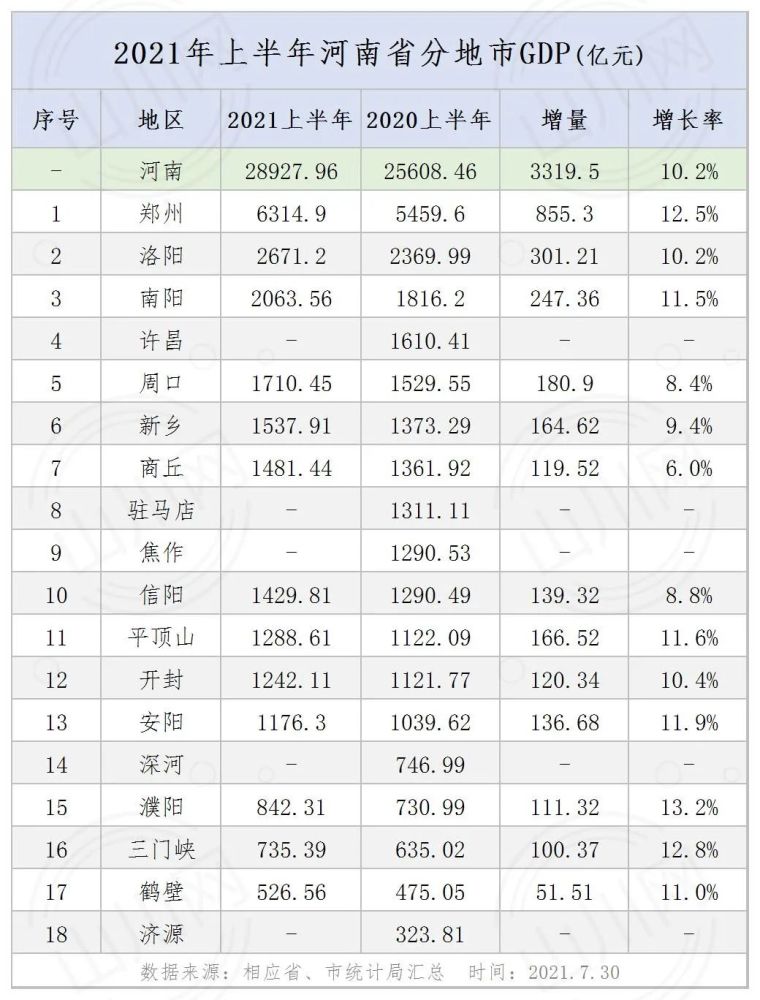 焦作GDP2021_河南2021年前三季度GDP:与浙江越来越远,商丘、焦作低迷(2)