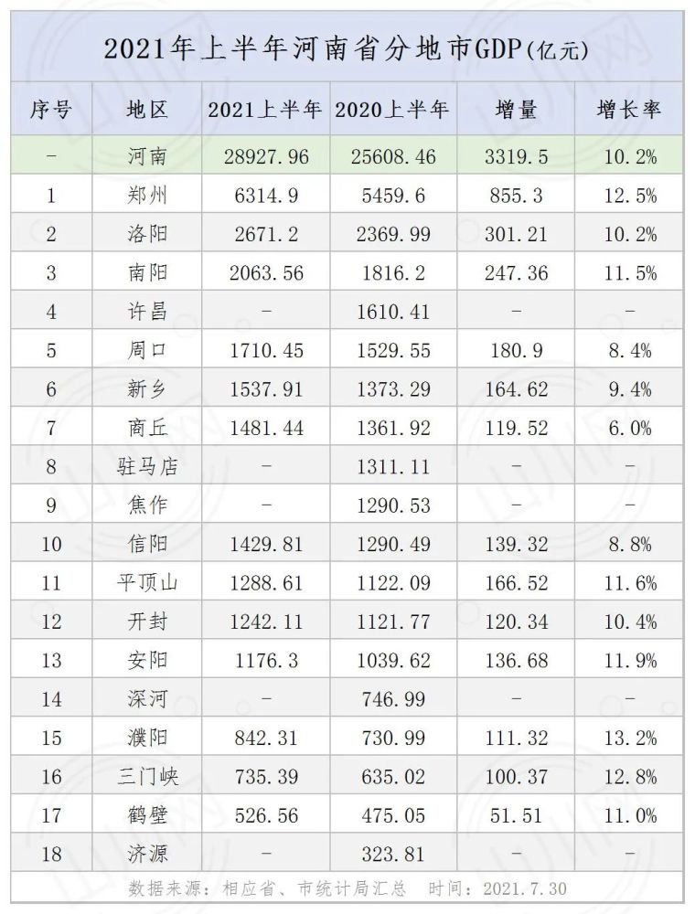 2021年河南县gdp排名_2021上半年各省GDP排行,湖北同比增速全国第一!