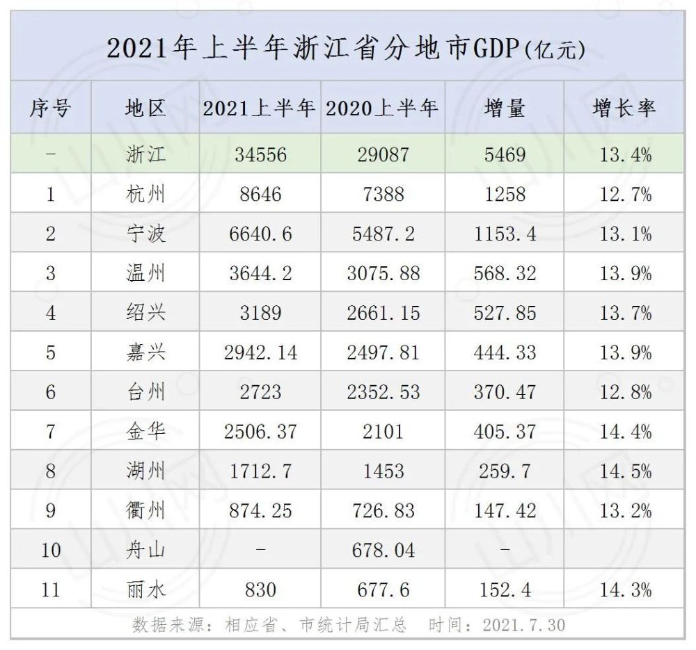 浙江省2021年上半年各省分地市gdp数据