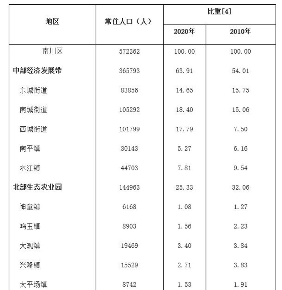 南城常住人口_新国门!@大兴区规划出炉!2035年南城220万常住人口!