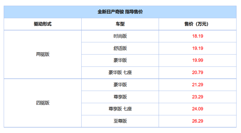 新款日产奇骏正式上市，外观很年轻运动，搭载1.3T动力，18.19w起
