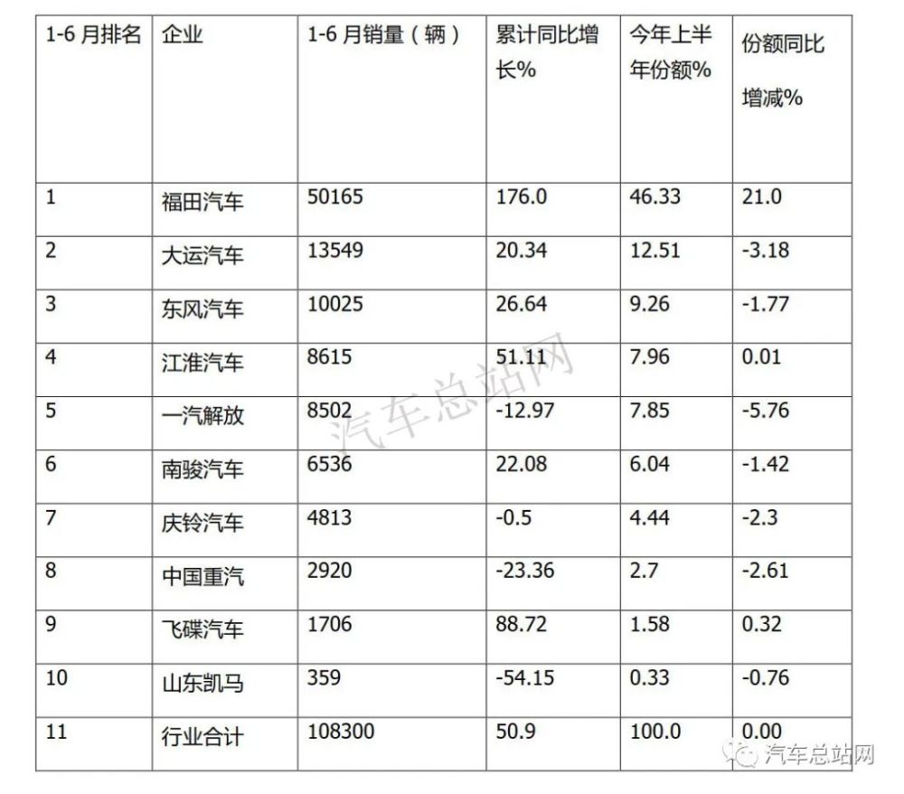 中卡货车排行_9月中卡排行榜出炉飞碟单月销量超东风