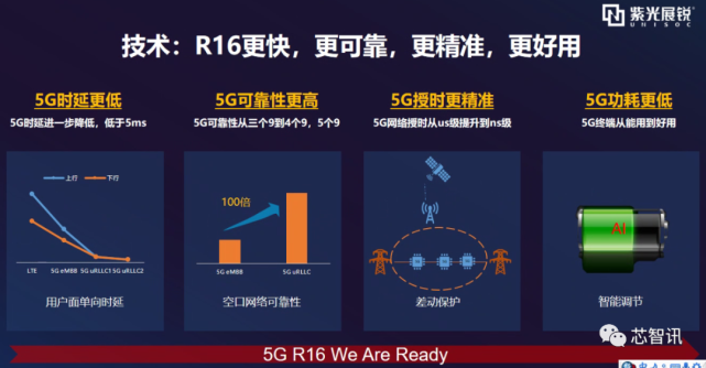 全球首个！紫光展锐联合中国联通完成5G R16协议业务验证_腾讯新闻