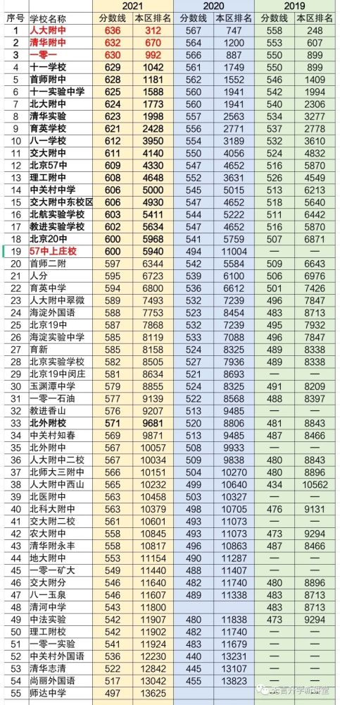 海淀近三年中考录取分数线对比今天先说下海淀区的,海淀今年参加中考