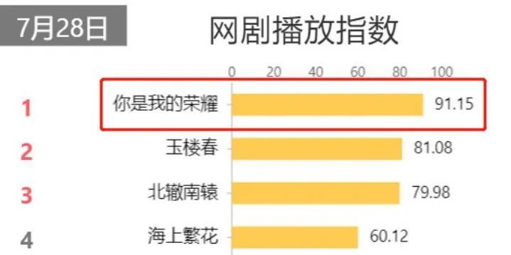 宋茜两部在播剧热度惨淡，集均播放才百万，被《荣耀》甩开距离