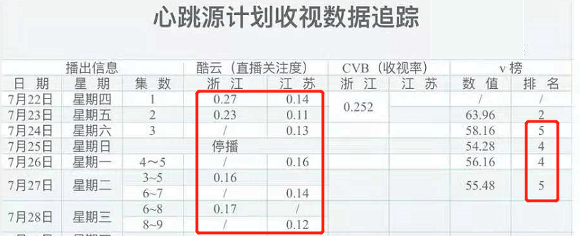 宋茜两部在播剧热度惨淡，集均播放才百万，被《荣耀》甩开距离