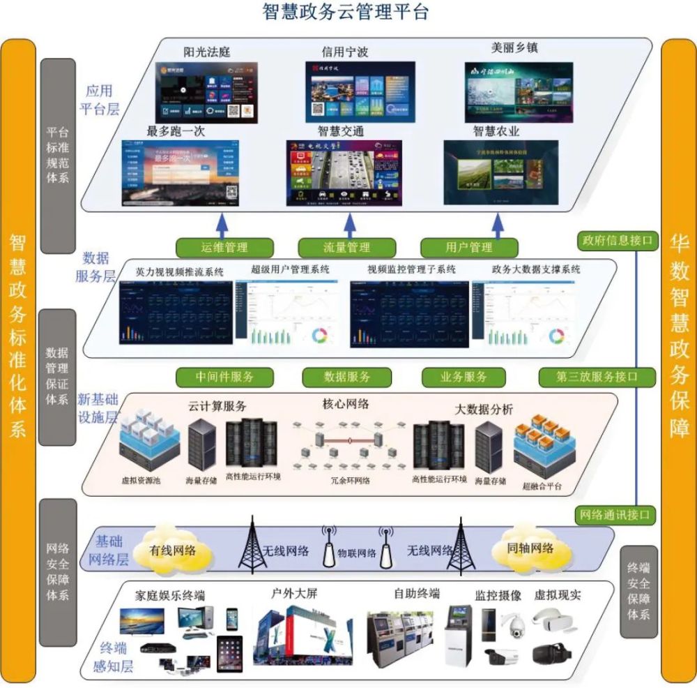 宁波智慧政务云平台是由宁波华数自主研发的开放式综合服务云平台