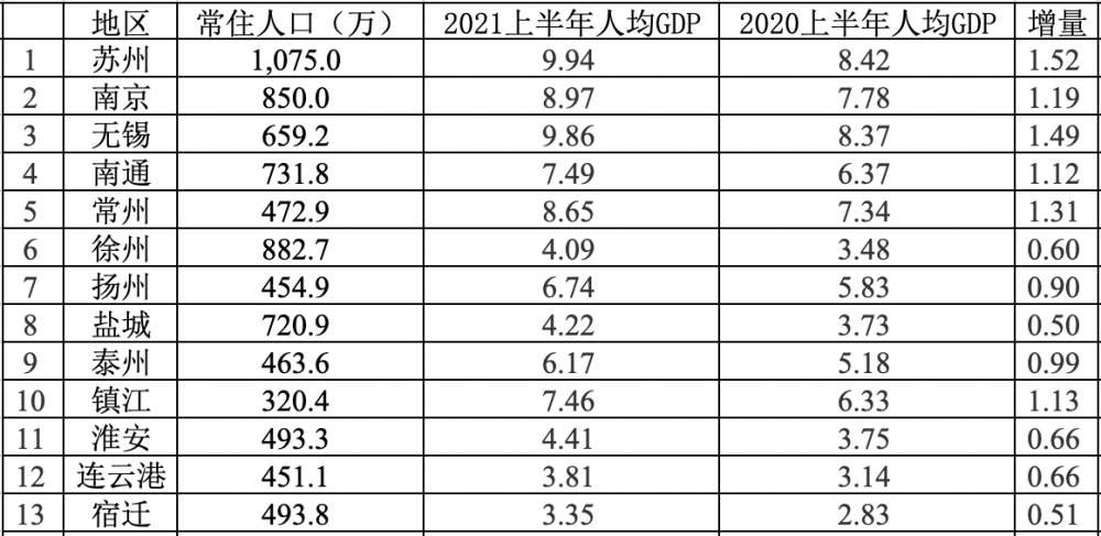 苏州gdp各县_江苏各市上半年GDP出炉:三足鼎立,苏州人均GDP反超无锡