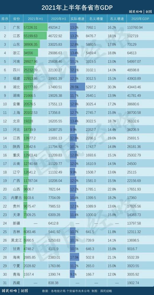 2O2O年全国各省GDP排名_中国第一“励志”的省,10年间GDP全国排名上升6位,堪称奋斗典范