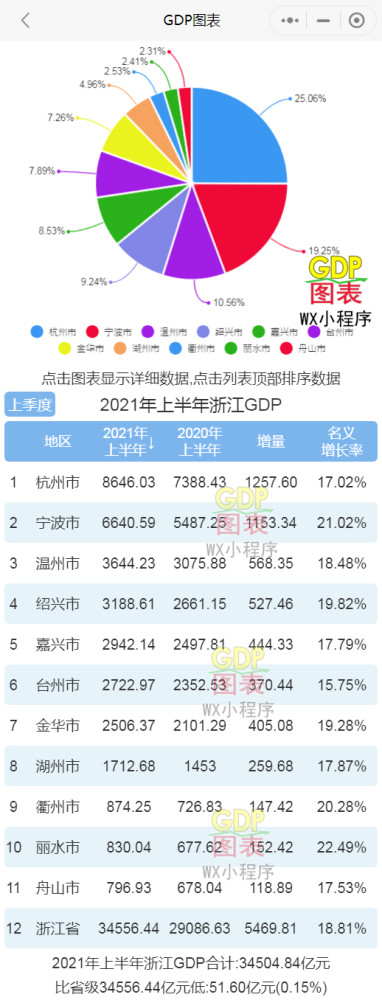 杭州各地区gdp_杭州各区年中成绩单公布,临平GDP增长领跑全市