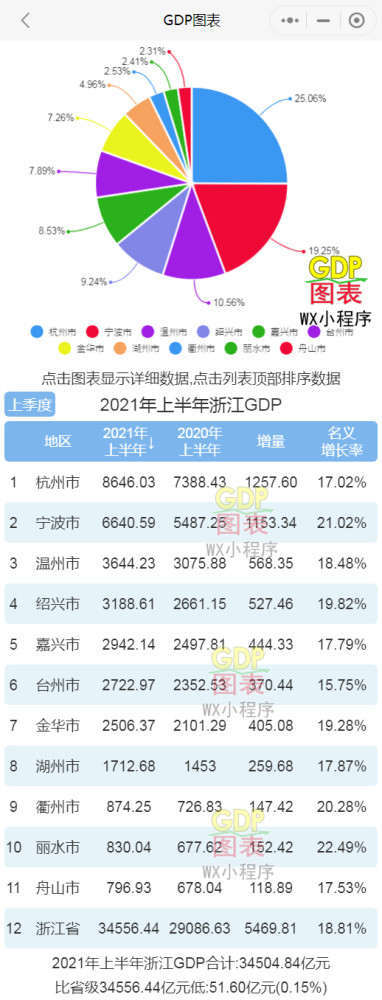 浙江省gdp排名2019_2020浙江省各市GDP排行-数据可视化