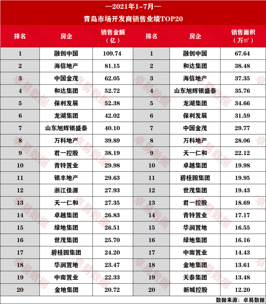 2021最新直销排行榜_重磅|克而瑞2021年10月长沙房地产销售排行榜(2)