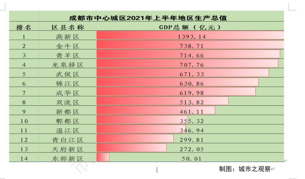 天府新区gdp_成都经济半年报:青羊重返前三,金牛反超龙泉,天府新区无缘前十