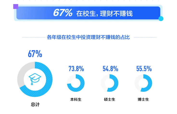 第一财经财智云发布了《2021大学生投资理财现状调查报告,报告显示