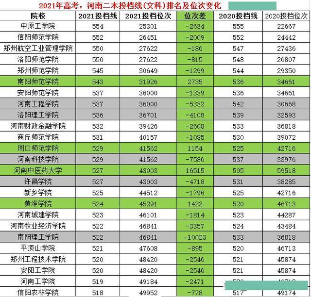 2021河南二本文科投檔線:中原工學院,信師,航前3,信農墊底