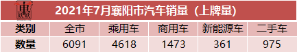 襄阳市2021年7月汽车销量（上牌量）数据报告