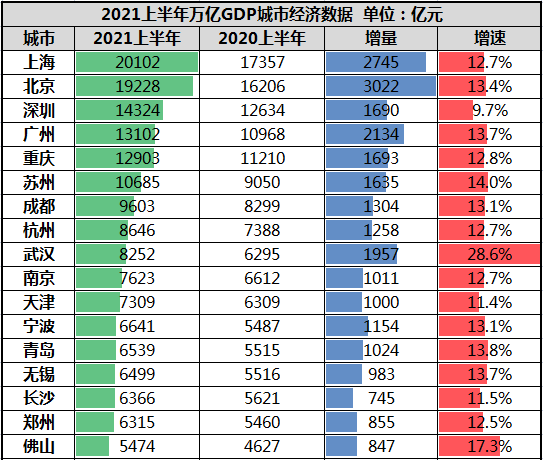 深圳GDP为_2021年上半年深圳经济运行情况分析:GDP同比增长10.7%