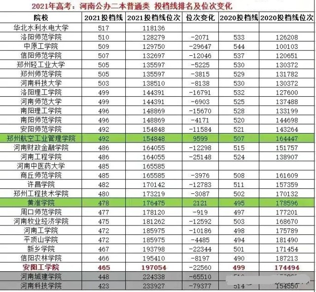 21河南理科442分能上公辦二本卻輕信鄰居報民辦二本後悔