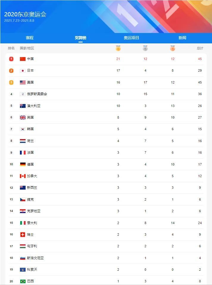 东奥奖牌榜图片