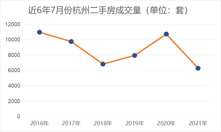 2021年7月杭州二手房成交4連降!利率上浮,二套嚴控放款!