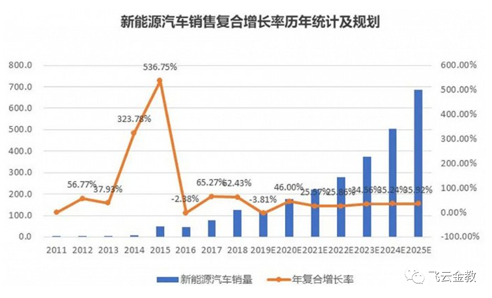 跟着政策找牛股 高层明确支持新能源汽车发展