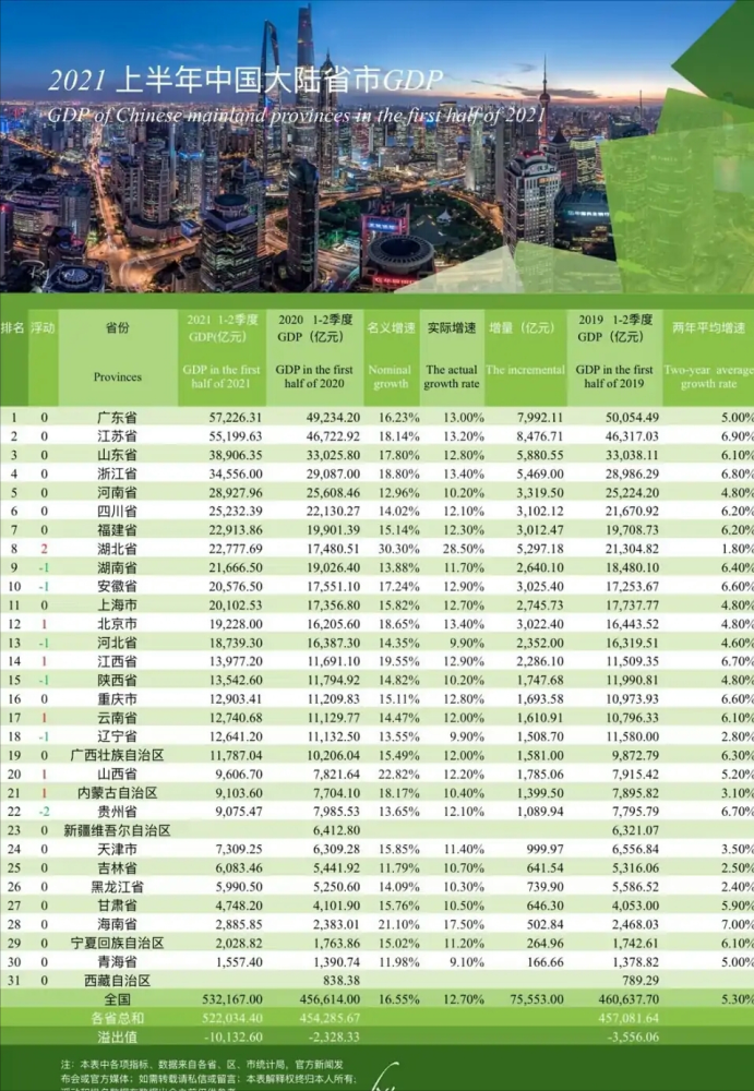 中国gdp省排行_中国上半年各省GDP排名:山东终于浴火重生,增速超越广东、江苏