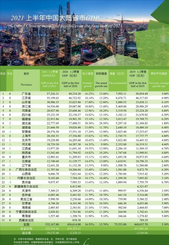 中国2021年各省gdp_2021上半年中国GDP100强城市出炉,南方城市占比达六成