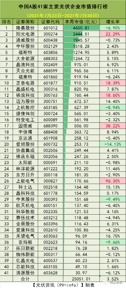 光伏排行榜_41家光伏上市公司2017年前三季度营收/净利润/总资产排行榜