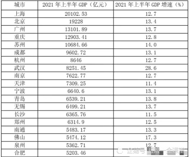 京沪Gdp2021_中国城市2021上半年GDP出炉:沪京绝尘、渝穗距离拉大、南通可期