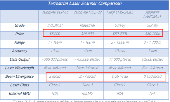 激光雷達(dá)光束發(fā)散角與價(jià)格
