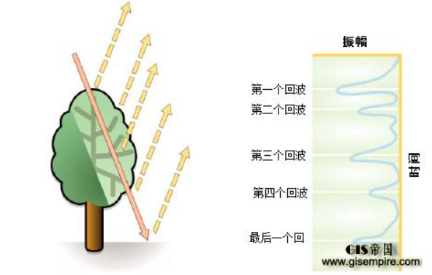 激光雷達(dá)多回波