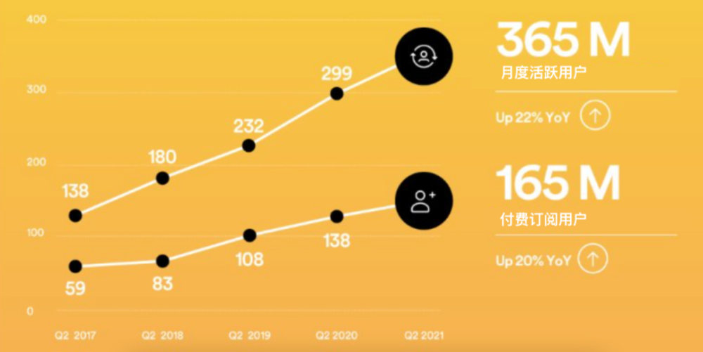 付费用户近半,播客业务亮眼,spotify第二季度表现出色