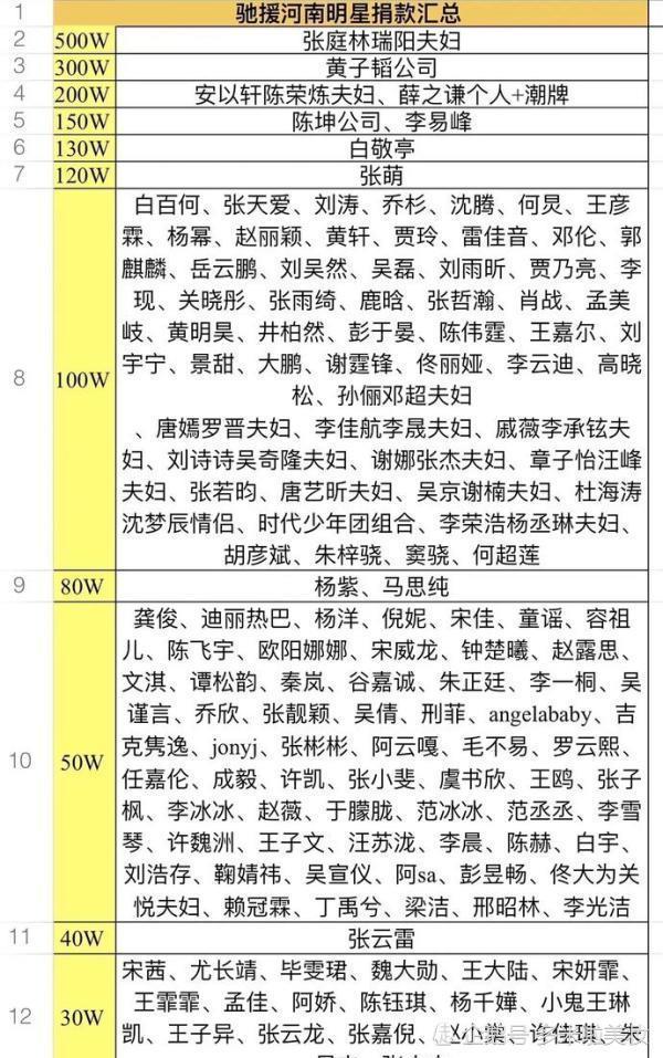 在驰援河南明星捐款名单中,除了黄子韬以外,还有7个人值得一提