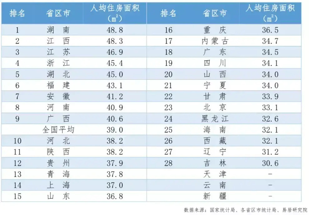 各省份人均住房面积排名,湖南第一,广西超