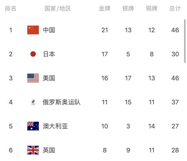 东京奥运会最新奖牌榜中国继续蝉联榜首日本第二美国仅第三