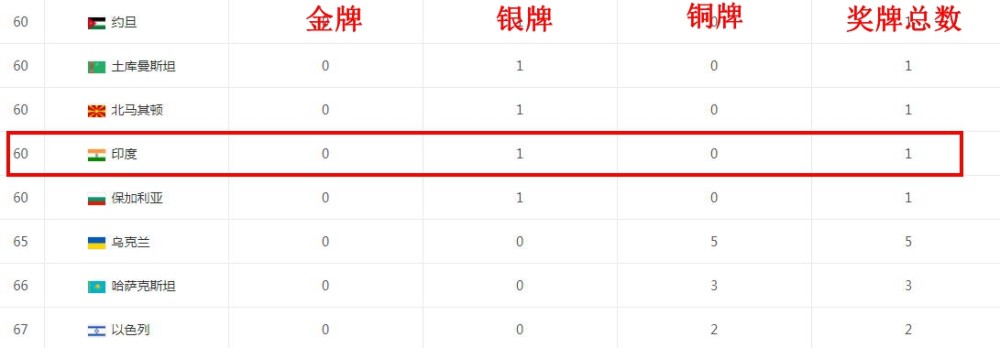 半程人口_0金!世界第2人口大国半程仅获1银,6.3万人口小国拿奥运会第1金