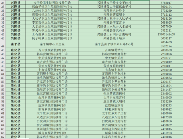 張家口秦皇島唐山廊坊注:在學校或其他地點設立的臨時接種點及接種