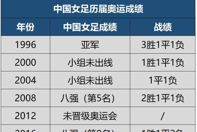 中國女足歷屆奧運會成績3次晉級淘汰賽本屆創造最差戰績