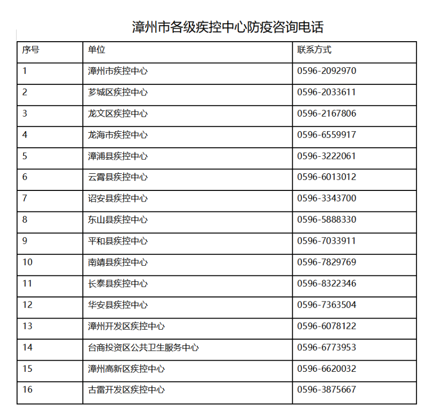 廈門新增一中風險地區,漳州市疾病預防控制中心健康提醒