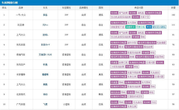 7月汽车质量投诉榜：探岳又双叒叕第一，比亚迪元Pro排名飙升