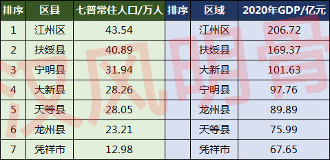 崇左7区县人口一览江州区4354万龙州县2321万