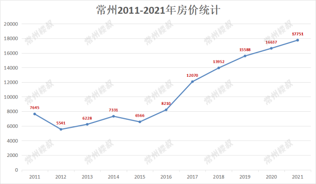 過去數十年,常州的城市發展一直不錯,與蘇州,無錫組局